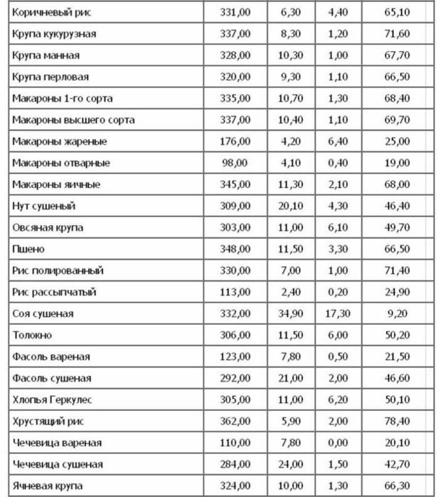 Содержание белков жиров и углеводов