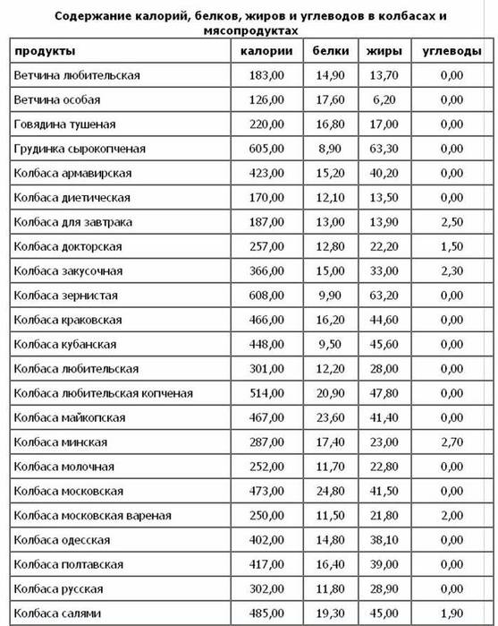 Калорийность это. Таблица энергетической ценности белков жиров. Таблица белков жиров и углеводов в продуктах питания. Таблица калорийности белков жиров и углеводов. Таблица жиров белков и углеводов в продуктах на 100 грамм.