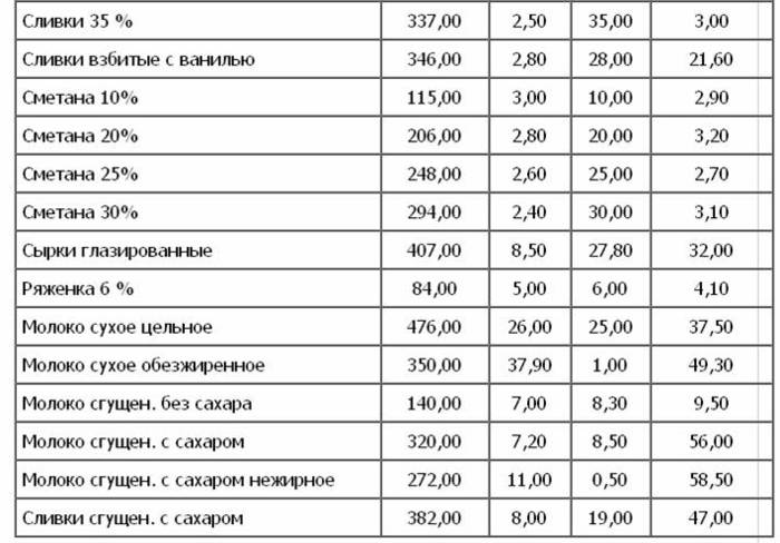 Чай белки жиры углеводы калорийность. Сколько ккал в 1 г белка жира углевода.