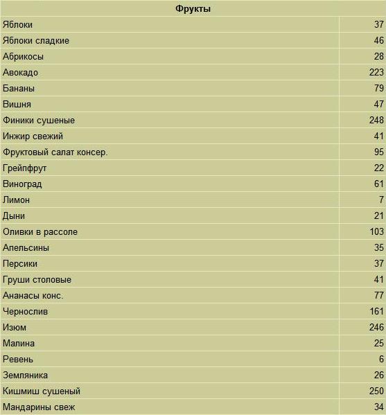 Названия скольких. Сколько калорий в кишмиш. Кишмиш кислотность таблица. Таблица рейтинга кишмиша.
