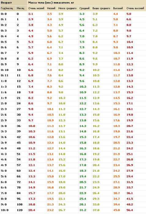 Норма веса по месяцам. Таблицы воз рост и вес детей до года. Рост ребенка нормы воз таблица. Нормы роста и веса у детей до года таблица воз. Нормы по весу для детей до года воз таблица.