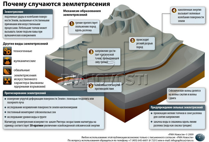 Схема строения землетрясения