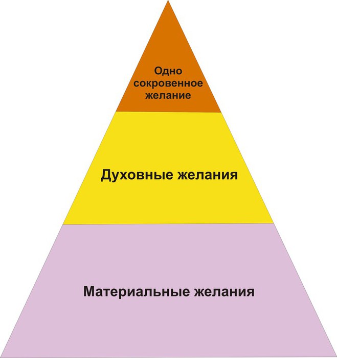 Виды желаний. Материальные желания. Материальные и духовные желания. Материальные желания примеры. Виды человеческих желаний.