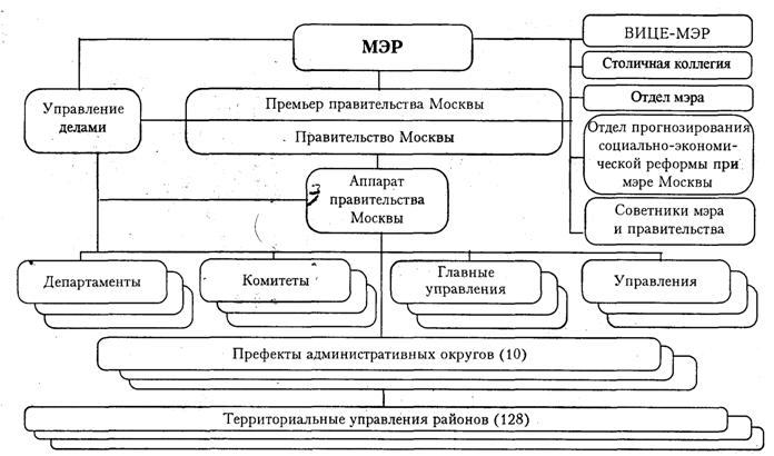 Структура города москвы схема