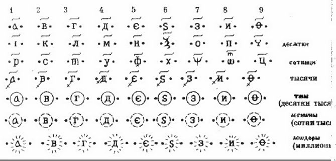 Кхмерские цифры. Древнерусские числа. Славянские цифры таблица. Старорусские цифры. Цифры на церковно Славянском.