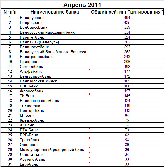 Какие банки в беларуси. Беларусь список банков. Рейтинг белорусских банков. Российские банки в Белоруссии. Народный рейтинг банков.