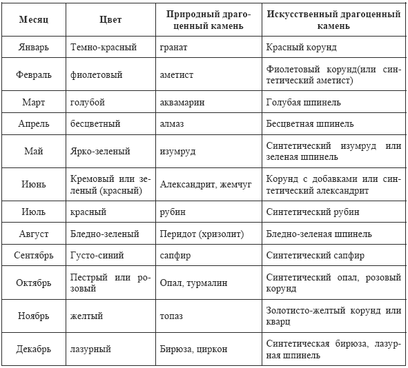 Месяц соответствующий. Камни по знакам зодиака таблица камней соответствия. Камень знаков зодиака таблица с расшифровкой. Камни и металлы для знаков зодиака таблица с расшифровкой. Свойства натуральных камней таблица.