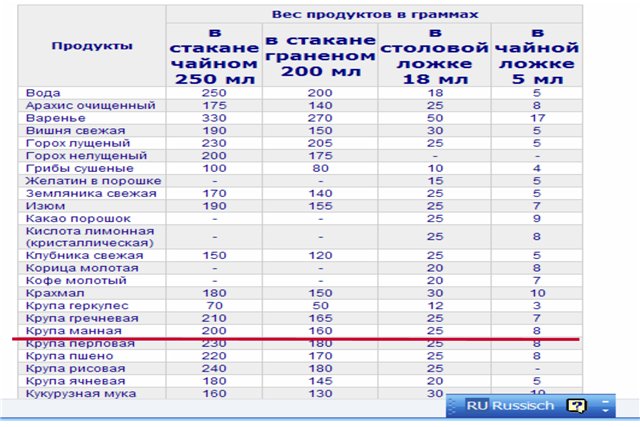 Сколько грамм в миллилитре. 100 Мл воды в граммах. Молоко в граммах перевести в мл. Чему равен 1 мл в граммах. 200 Мл воды это сколько грамм.