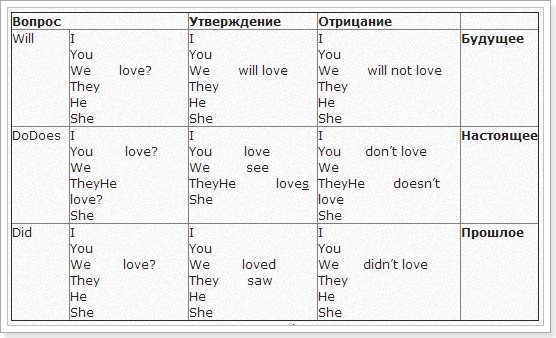 Настоящее время утверждение. Present simple полиглот таблица. Present simple таблица Петрова. Презент Симпле таблица Дмитрия Петрова. Паст Симпл таблица Дмитрия Петрова.