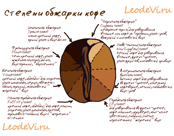 Обжарка кофе рисунок