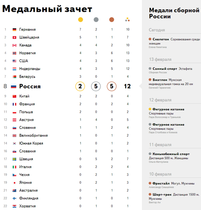Награды таблица. Россия 2014 Олимпийские игры таблица по медалям. Зимние Олимпийские игры 2014 таблица медалей. Таблица Олимпийских игр в Сочи. Олимпиада в Сочи 2014 медальный зачет.