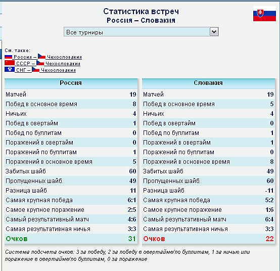 Англия словакия статистика личных встреч