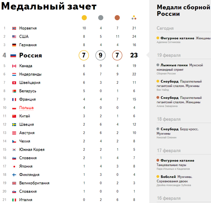 Медали олимпиады в Сочи 2014 таблица. Таблица медалей олимпиады 2014. Медальный зачёт Сочи 2014 таблица. Хронология Олимпийских игр. Результаты 12 февраля