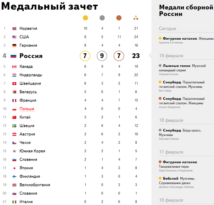 Сколько медалей есть