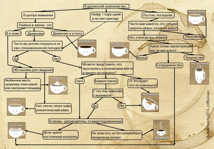 Кофейный гороскоп