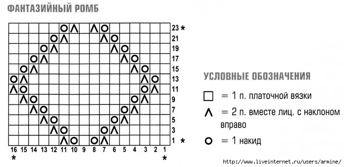 Описание узоры по кругу спицами. Узор ромбы платочной вязкой. Вязание спицами ромбы схемы и описание. Крупные ажурные ромбы спицами схемы. Узор ажурные ромбы спицами схемы и описание.