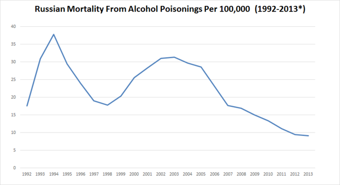 RussiaAlcoholDeaths-92-2013 (700x381, 41Kb)