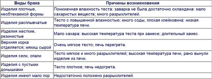 Причины брака. Виды брака и причины возникновения. Таблица дефектов пряничного теста. Виды брака теста. Виды и причины брака крема.