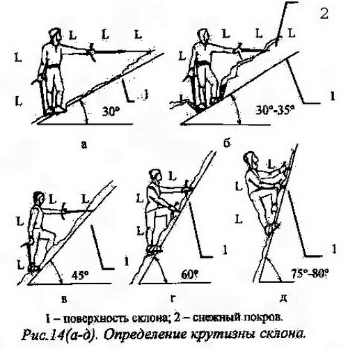 Наклон 30 градусов. Уклон склона как определить. Как определить градус склона. Угол наклона склона. Измерение крутизны склона на местности.