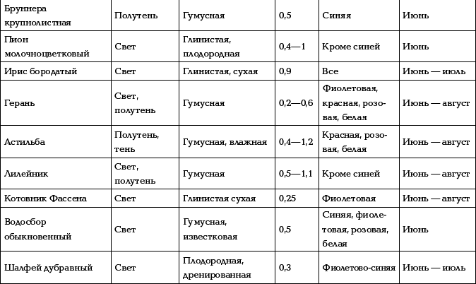 Таблица цветов растений. Таблица цветения многолетних цветов. Сроки цветения многолетников. Таблица декоративности многолетников. Таблица цветения многолетников по месяцам.