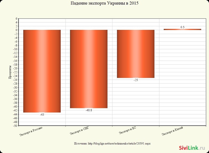 padenie-exporta-ukrainy-2015-infografika1 (700x514, 57Kb)