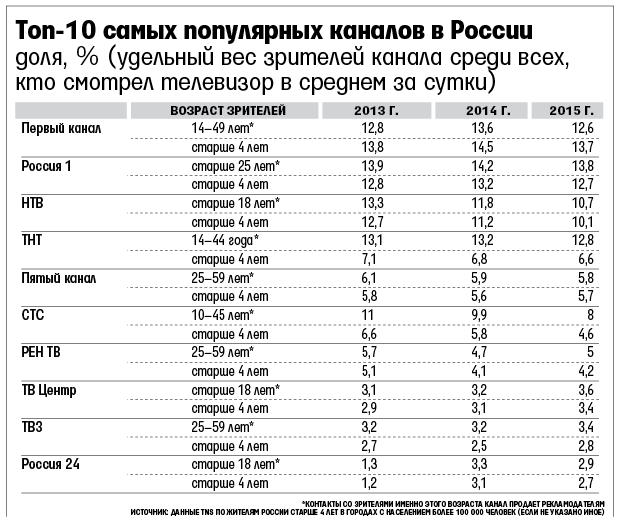 Известные каналы