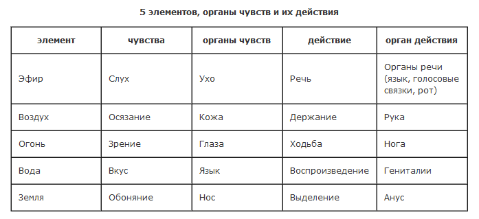 Соответствие элементов. Пять элементов стихий и пять органов чувств. Первоэлементы и органы чувств. Пять элементов и эмоций. Пять элементов и органы.