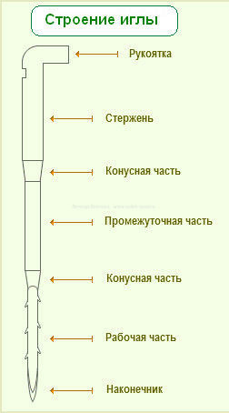 Иглы для валяния.