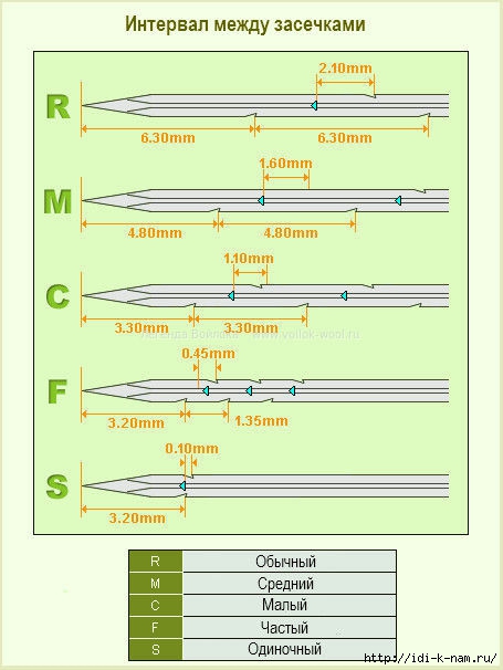 Как выбрать иглы для валяния?