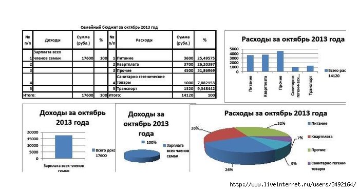 Использовать бюджет. Анализ бюджета времени. Составление бюджета времени. Составить личный бюджет студента. Схема личного бюджета.