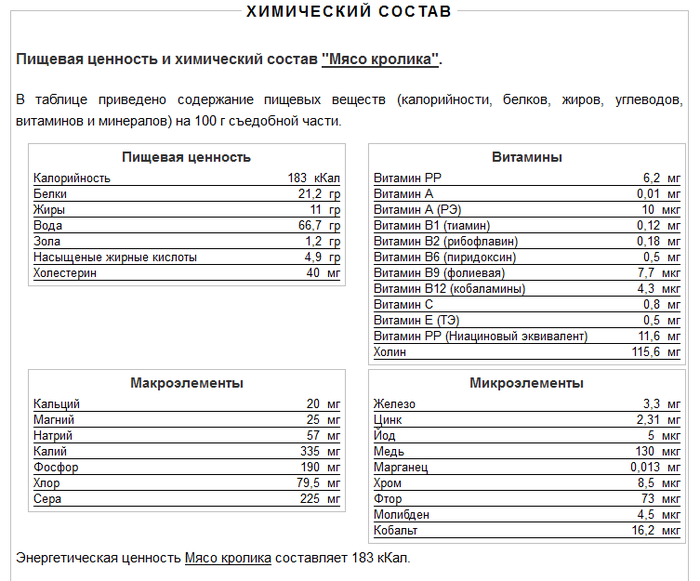 Энергетическая ценность белка. Пищевая ценность мяса кролика. Мясо кролика калорийность. Мясо кролика витамины состав. Мясо кролика состав.
