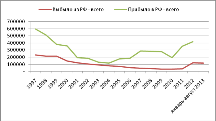 Эмигранты это прибывшие или выбывшие. Прибыл выбыл. Динамика иммиграции из РФ график. Динамика иммиграции из Украины график. Число прибывших и выбывших в России 2021.