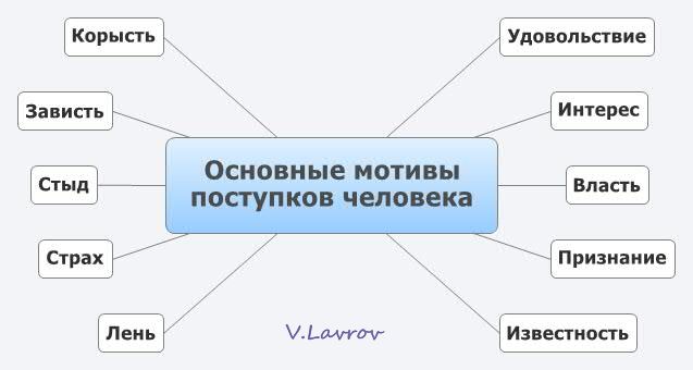 5954460_Osnovnie_motivi_postypkov_cheloveka (637x340, 21Kb)