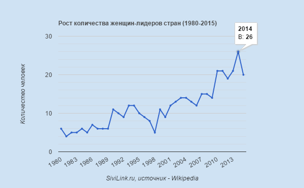 rost-kolichestva-zhenschin-liderov-stran (600x371, 27Kb)