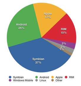 Symbian, Android, Apple