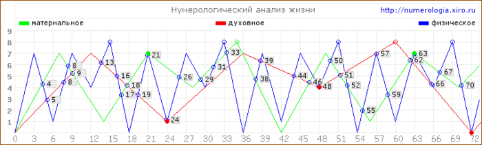 Судьба жизни по дате рождения. Графики в нумерологии. Построение Графика по дате рождения. Нумерология график жизни. Нумерологический график жизни по дате рождения.