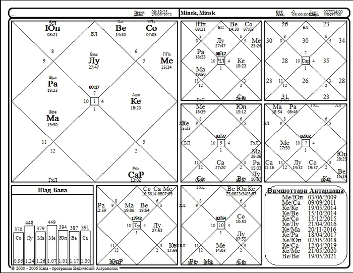 Натальная карта по джйотиш