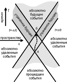 Пространство событий. Ось времени и пространство. Абсолютное будущее и абсолютное прошлое. Модель пространства времени. Конус абсолютного будущего.