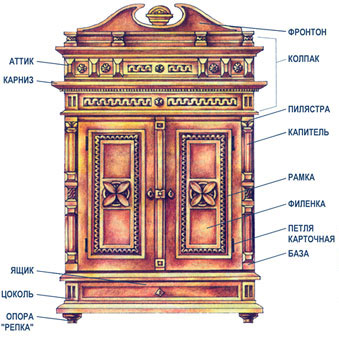 Как называется верхний. Элементы мебели названия. Старинная мебель названия элементов. Аттика мебель. Части шкафа.