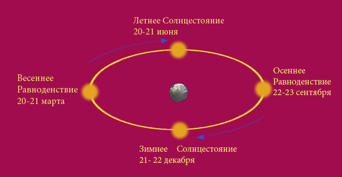 Какие дни солнцестояния