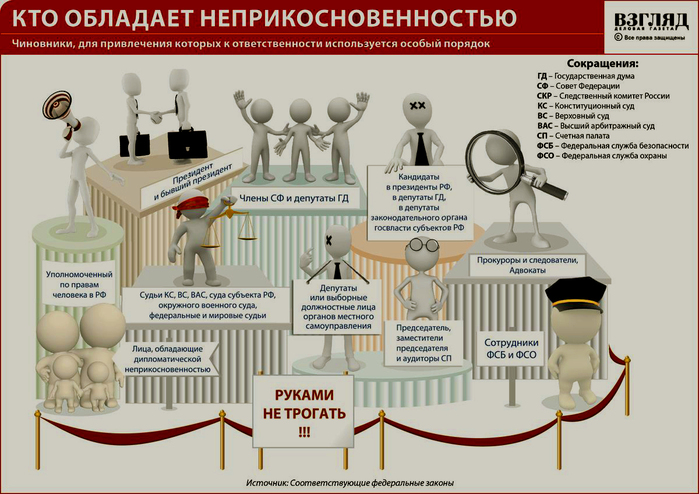 Вопрос о неприкосновенности сенатора решается. Кто обладает неприкосновенностью в РФ. Неприкосновенность госслужащих. Кто обладает юридической неприкосновенностью в РФ.