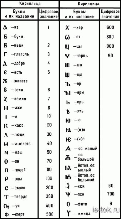 Древнерусский алфавит картинки