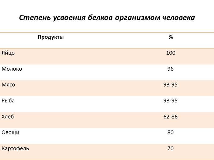 Белки сколько процентов. Коэффициент усвоения белка таблица. Усвояемость белка в продуктах таблица. Коэффициент усвояемости белка в продуктах питания таблица. Усвоение белка организмом человека таблица.
