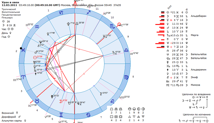 Астрологическая карта тюмени