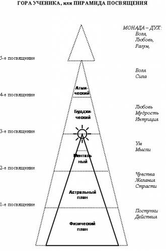 Масонская иерархия схема