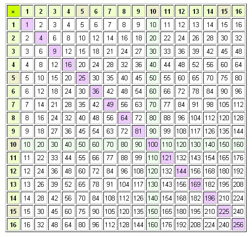 120 умножить на 10. Таблица умножения (числа от 1 до 20). Таблица умножения двузначных чисел на 2. Таблица Пифагора деление. Рандомная таблица умножения сетка.
