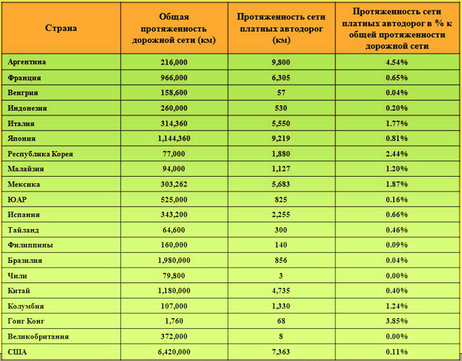 Протяженность сети железных дорог. Протяжённость железных дорог в мире по странам таблица. Протяженность автомобильных дорог в мире. Протяженность дорог в странах. Лидеры по протяженности железных дорог.