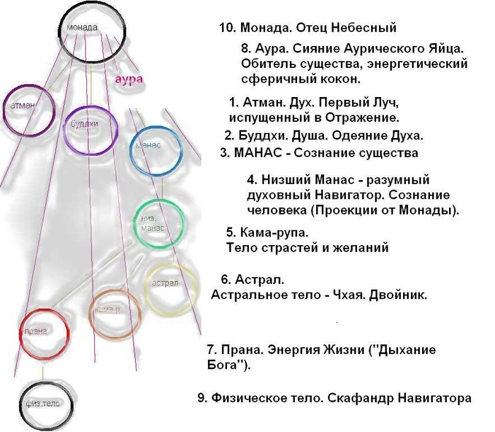 Суть монада. Монада. Структура монады. Монада души. Монада души духа.