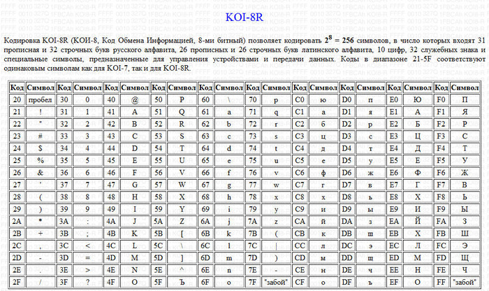 Код символа пробел. Koi-8 кодировка таблица. Koi8-r кодировка. Кодировка кои8-р таблица. Таблица кодирование koi8.