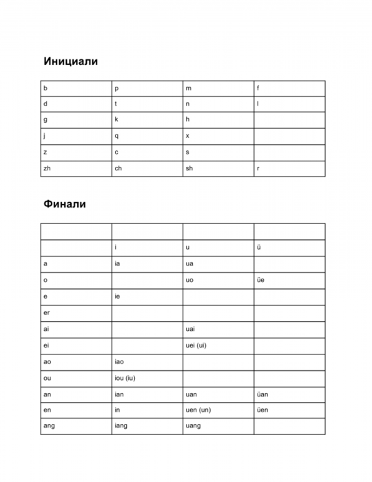 Таблица инициалей и финалей китайского языка. Финали в китайском таблица. Таблица сочетания инициалей и финалей в китайском языке. Инициали и финали таблица.